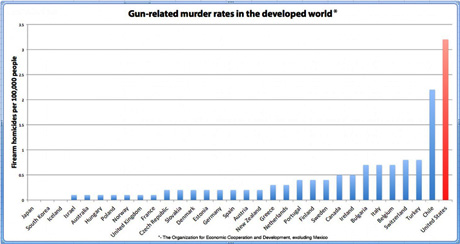 Gun Murder Rates Around the World